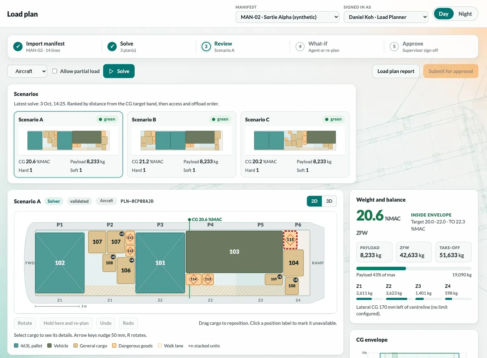 The load plan screen. Three ranked scenarios sit above a top-down view of the aircraft hold with pallets and vehicles placed, and a weight and balance panel showing the centre of gravity inside the allowed envelope. Synthetic data.