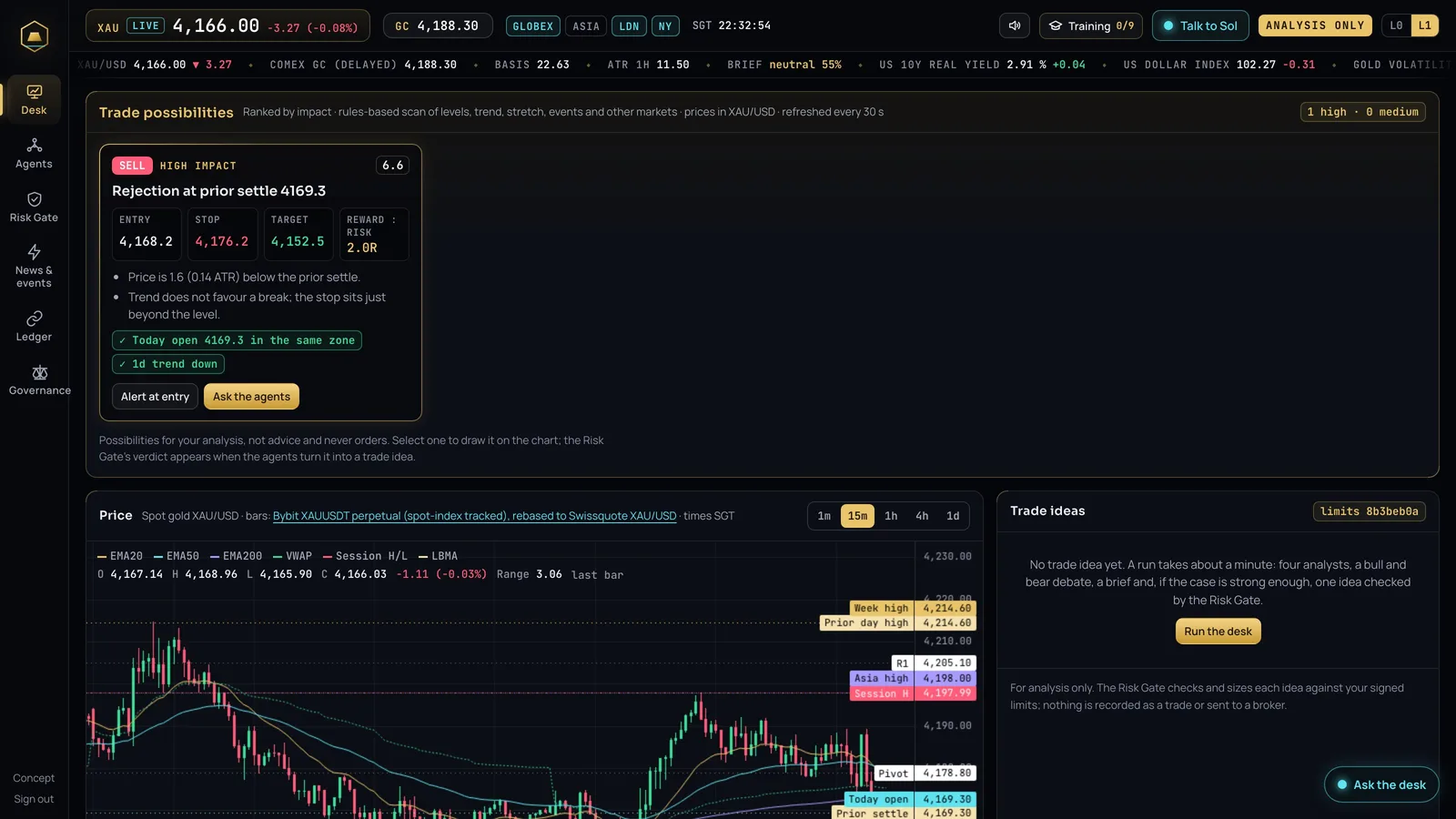 The gold desk. Trade possibilities are ranked by impact beside a candlestick chart with key levels and a panel of trade ideas, each marked for analysis only.