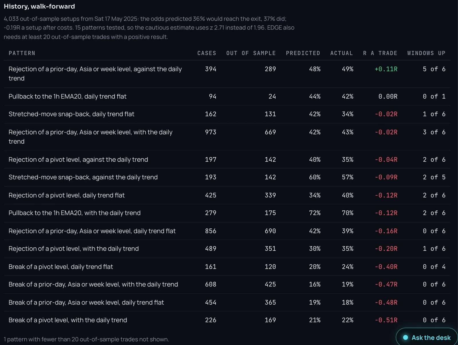 The walk-forward table. For fifteen setup patterns it compares the odds the desk predicted with the hit rates actually seen on data the system had not seen.