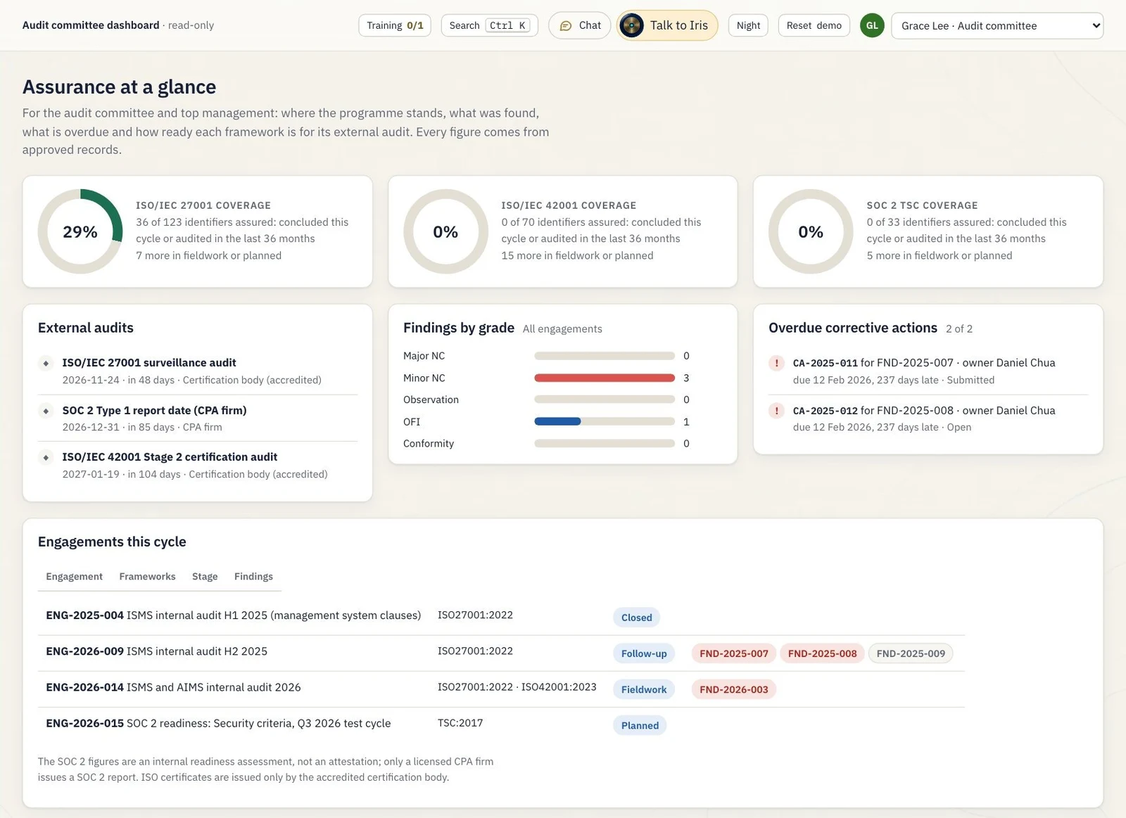 The audit committee dashboard, showing framework coverage, findings by grade, overdue corrective actions and engagements this cycle. It draws only on approved records. Demonstration data.