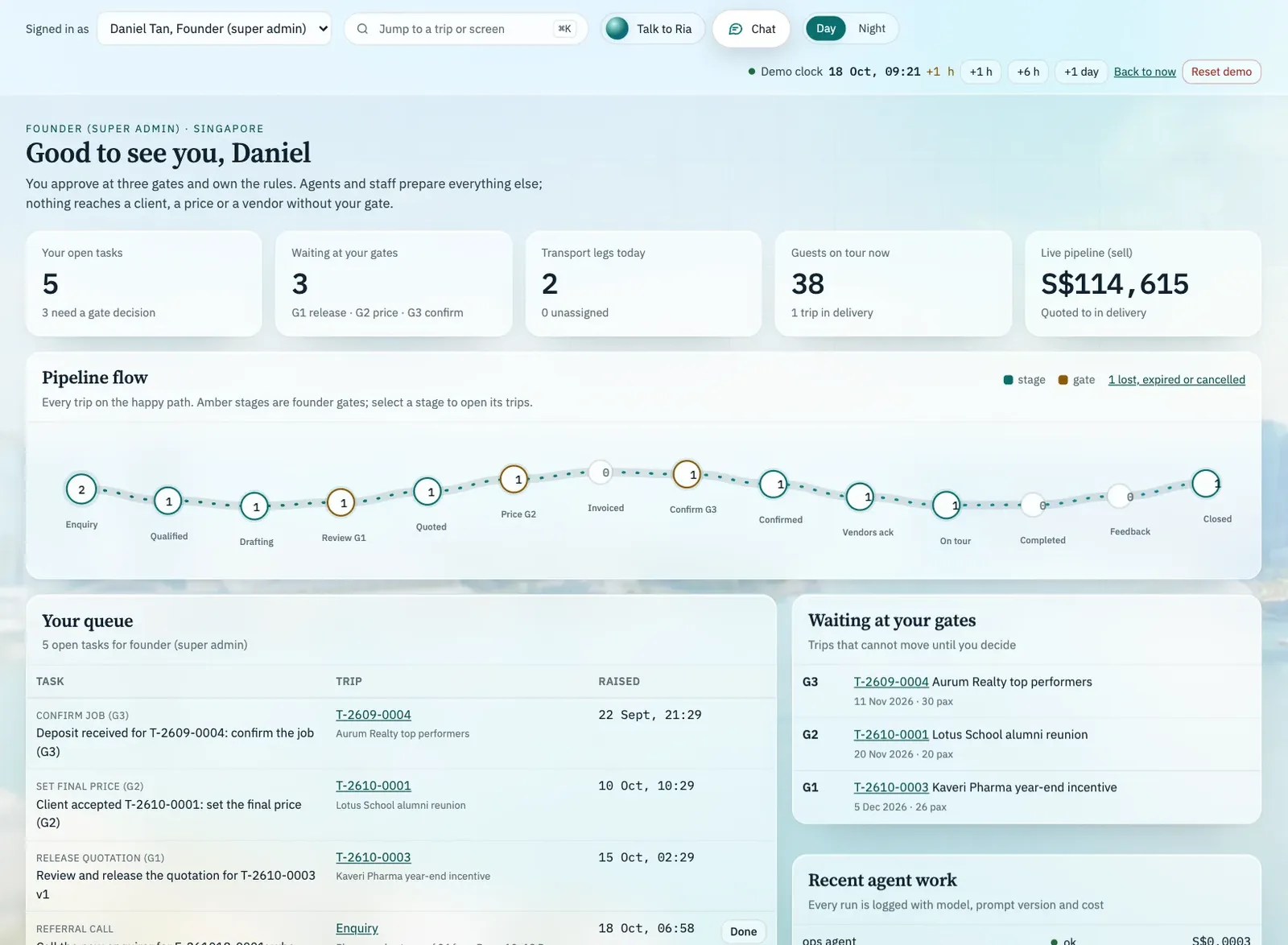 The founder's home screen. It shows open tasks, trips waiting at the three approval gates, transport legs, guests on tour and a pipeline of every trip by state. Fictional operator.